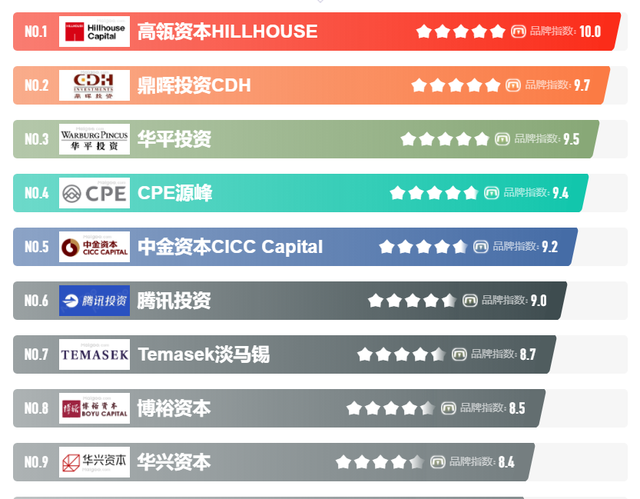 2022私募基金公司排名榜单，中国私募各大基金top10排名