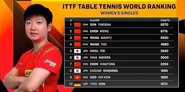 全球乒乓球运动员有哪些，公布国际乒联最新世界排名